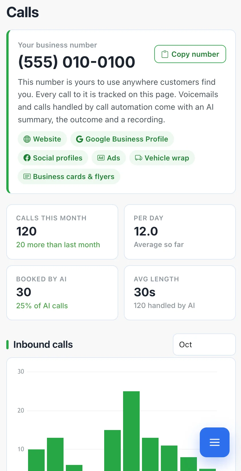 The Calls page showing the business phone number, calls this month, calls per day, calls booked by AI and a chart of inbound calls.