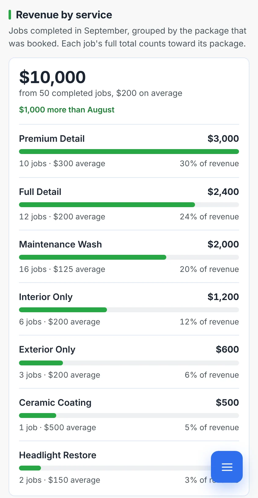 A Revenue by service report: total revenue from completed jobs for the month, then each package with its revenue, number of jobs, average ticket and share of the total.